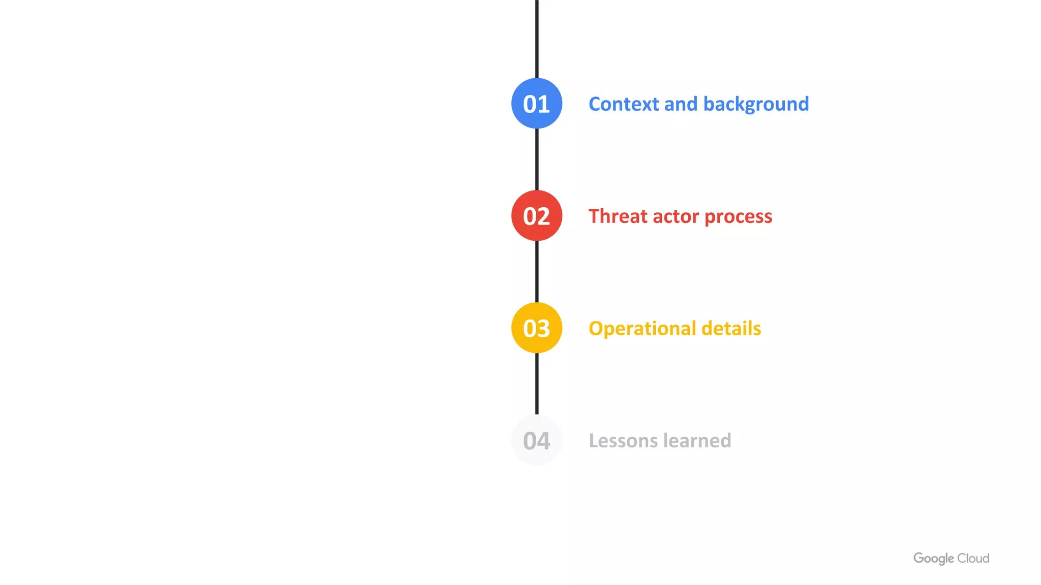 Context and background
Threat actor process
Operational details
02
01
03
Lessons learned04
 