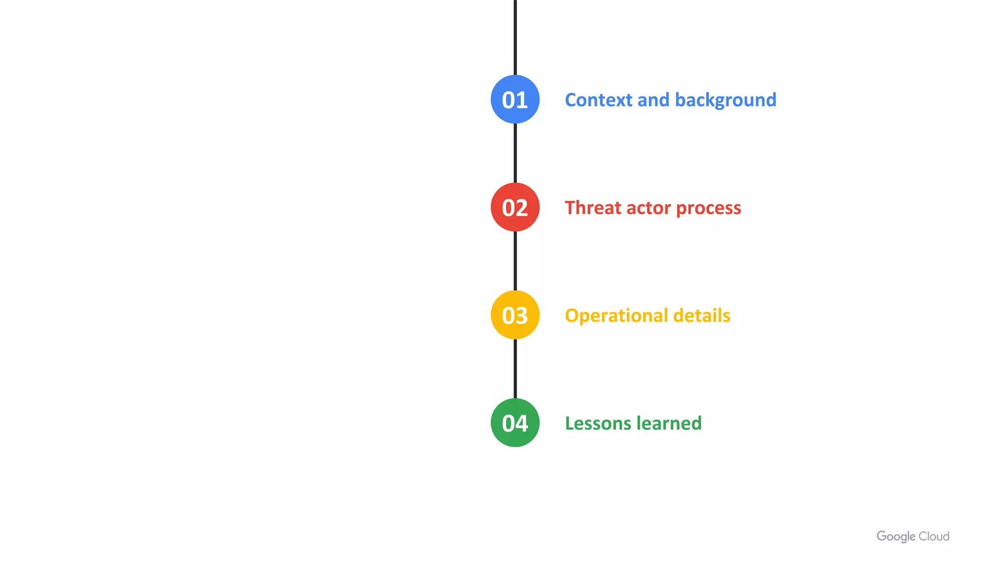 Context and background
Threat actor process
Lessons learned
Operational details
02
01
03
04
 