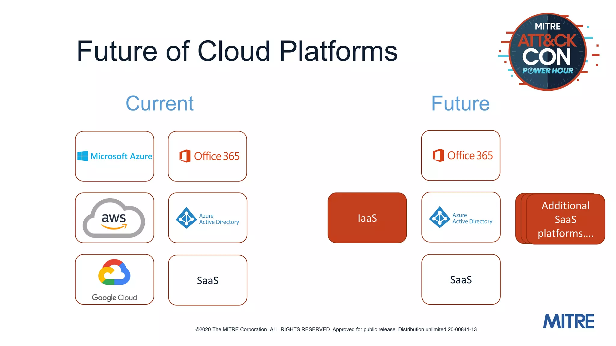©2020 The MITRE Corporation. ALL RIGHTS RESERVED. Approved for public release. Distribution unlimited 20-00841-13
Future of Cloud Platforms
Current Future
SaaS
IaaS
Additional
SaaS
platforms….
Additional
SaaS
platforms….
Additional
SaaS
platforms….
SaaS
 