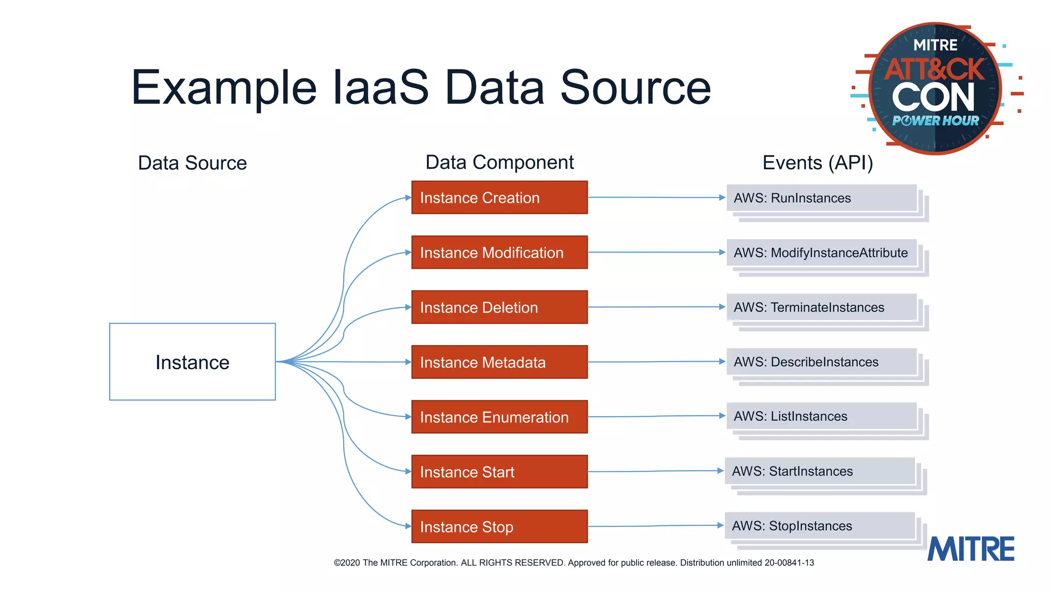 ©2020 The MITRE Corporation. ALL RIGHTS RESERVED. Approved for public release. Distribution unlimited 20-00841-13
Example IaaS Data Source
Instance
Data Source Data Component Events (API)
Instance Creation
Instance Modification
Instance Deletion
Instance Metadata
Instance Enumeration
Instance Start
Instance Stop
AWS: ListInstances
AWS: ModifyInstanceAttribute
AWS: TerminateInstances
AWS: DescribeInstances
AWS: RunInstances
AWS: StartInstances
AWS: StopInstances
 