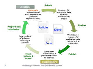 Integrating Open Data into Open Access Journals
 