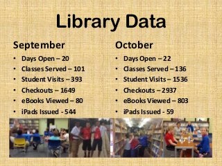 Library Data
September

October

•
•
•
•
•
•

•
•
•
•
•
•

Days Open – 20
Classes Served – 101
Student Visits – 393
Checkouts – 1649
eBooks Viewed – 80
iPads Issued - 544

Days Open – 22
Classes Served – 136
Student Visits – 1536
Checkouts – 2937
eBooks Viewed – 803
iPads Issued - 59

 