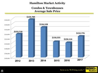 Hamilton Market Activity
Condos & Townhouses
Average Days on Market
Source: TrendMLS
2012 2013 2014 2015 2016 2017
 
