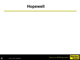 Hopewell Twp Market Activity
SingleFamily Homes
AverageSalePrice
2012 2013 2014
Source: TrendMLS
2015 2016 2017
 