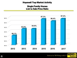 Hopewell Twp Market Activity
Condos& Townhouses
AverageSalePrice
Source: TrendMLS
2012 2013 2014 2015 2016 2017
 