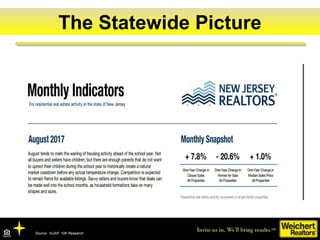 The New Jersey MarketThe Statewide Picture
Source: NJAR 10K Research
 