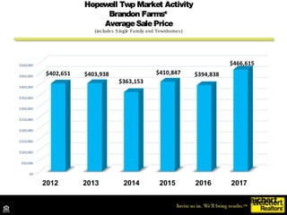 Hopewell Twp Market Activity
Brandon Farms*
AverageDayson Market
(includes Single Family and Townhomes)
Source: TrendMLS
2...