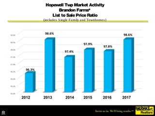 Source: NJAR 10K Research DataSource: NJAR 10K Research
Hopewell, Year over Year, Jan – May
2014 2015 2016 2017
Listed 414...