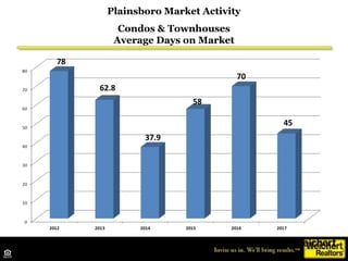Plainsboro Market Activity
Condos & Townhouses
List to Sale Price Ratio
Source: Middlesex MLS
 