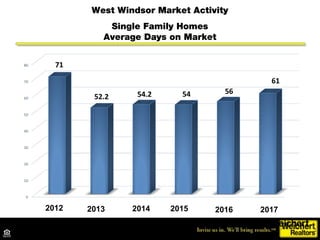 West Windsor Market Activity
Single Family Homes
List to Sale Price Ratio
 