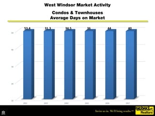 West Windsor Market Activity
Condos & Townhouses
List to Sale Price Ratio
2012 2013 2014 2015 2016 2017
 
