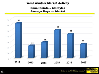 West Windsor Market Activity
Canal Pointe – All Styles
Average List to Sale Price Ratio
2012 2013 2014 2015 2016 2017
 