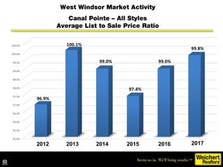 West Windsor Market Activity
Single Family – Estates @ Princeton Jct
Average Sale Price
Source: Trend MLS
 