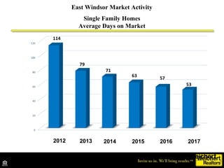 East Windsor Market Activity
Single Family Homes
List to Sale Price Ratio
Source: Trend MLS
2012 2013 2014 20162015 2017
 