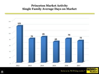 Princeton Market Activity
Single Family List to Sale Price Ratio
Source: TrendMLS
 