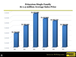 Princeton Single Family
$1-1.9 million Days on Market
Source: TrendMLS
 