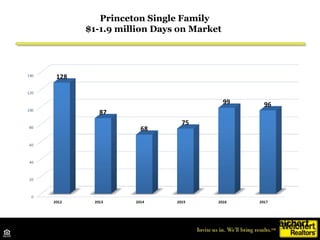 Princeton Single Family
$1-1.9 million List to Sales Price Ratio
Source: TrendMLS
 