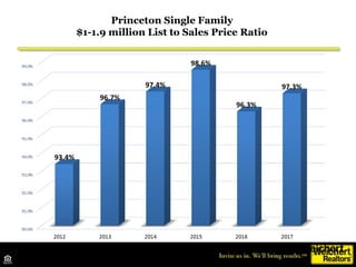 Princeton Single Family
$1-1.5 million Average Sales Price
Source: TrendMLS
 