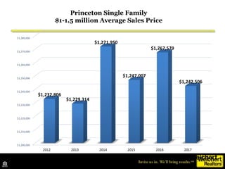 Princeton Single Family
$1-1.5 million Average Sales Price
Open House Traffic
Source: TrendMLS
 