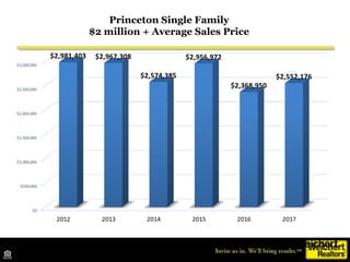 Princeton Single Family
$2 million Days on Market
Source: TrendMLS
 