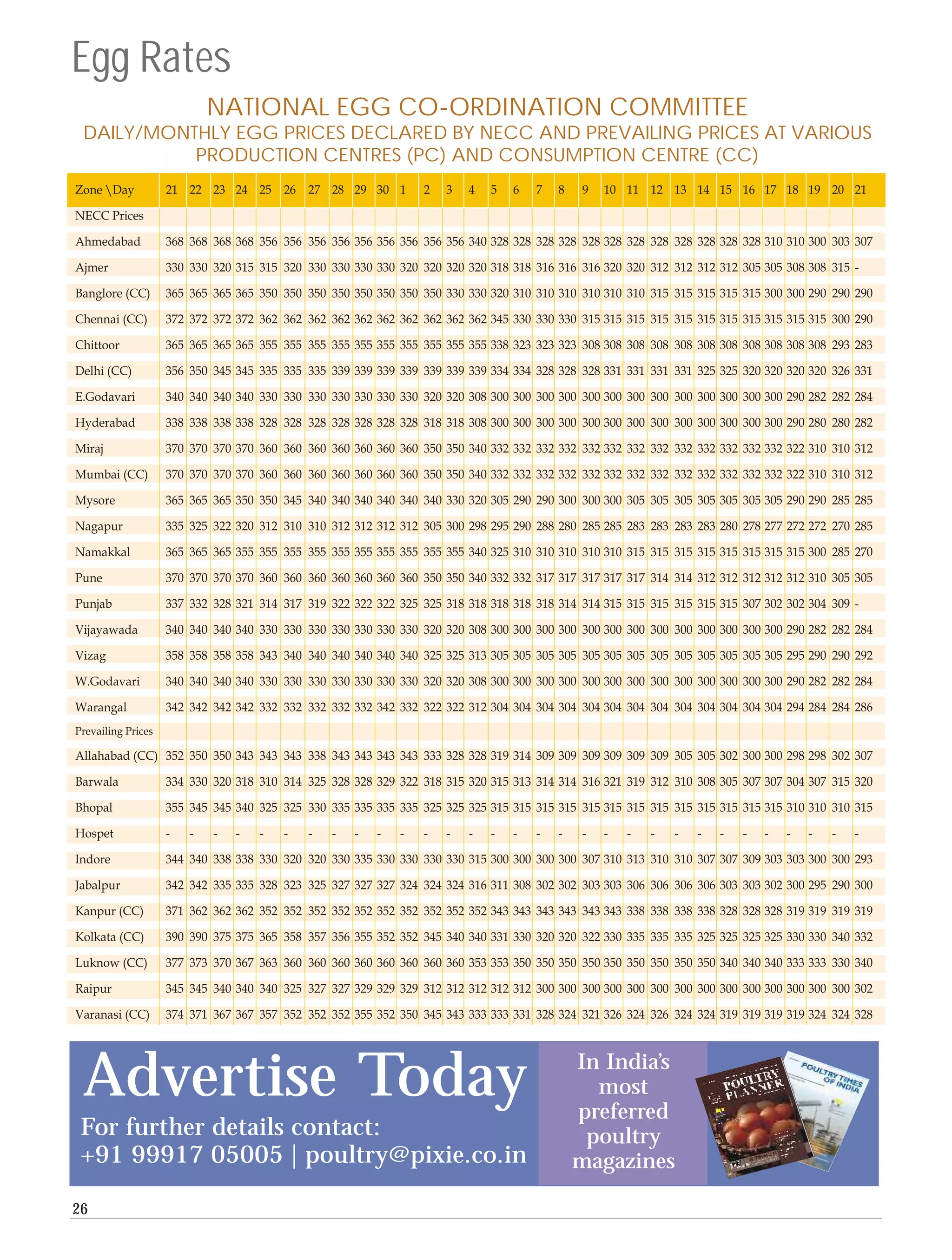 Egg Rates
            NATIONAL EGG CO-ORDINATION COMMITTEE
 DAILY/MONTHLY EGG PRICES DECLARED BY NECC AND PREVAILING PRICES AT VARIOUS
           PRODUCTION CENTRES (PC) AND CONSUMPTION CENTRE (CC)




 Advertise Today                              In India’s
                                                most
                                              preferred
 For further details contact:                  poultry
 +91 99917 05005 | poultry@pixie.co.in        magazines

26
 