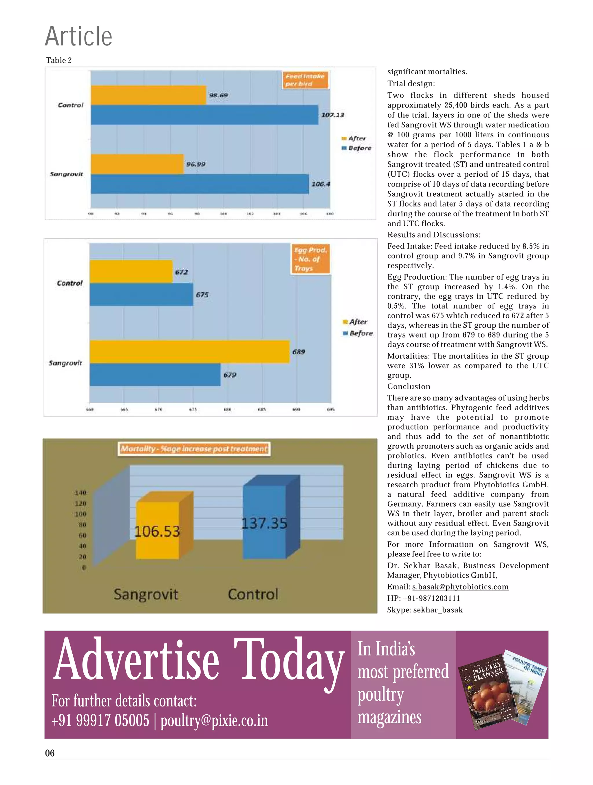 Article
Table 2
                                             significant mortalties.
                                             Trial design:
                                             Two flocks in different sheds housed
                                             approximately 25,400 birds each. As a part
                                             of the trial, layers in one of the sheds were
                                             fed Sangrovit WS through water medication
                                             @ 100 grams per 1000 liters in continuous
                                             water for a period of 5 days. Tables 1 a & b
                                             show the flock performance in both
                                             Sangrovit treated (ST) and untreated control
                                             (UTC) flocks over a period of 15 days, that
                                             comprise of 10 days of data recording before
                                             Sangrovit treatment actually started in the
                                             ST flocks and later 5 days of data recording
                                             during the course of the treatment in both ST
                                             and UTC flocks.
                                             Results and Discussions:
                                             Feed Intake: Feed intake reduced by 8.5% in
                                             control group and 9.7% in Sangrovit group
                                             respectively.
                                             Egg Production: The number of egg trays in
                                             the ST group increased by 1.4%. On the
                                             contrary, the egg trays in UTC reduced by
                                             0.5%. The total number of egg trays in
                                             control was 675 which reduced to 672 after 5
                                             days, whereas in the ST group the number of
                                             trays went up from 679 to 689 during the 5
                                             days course of treatment with Sangrovit WS.
                                             Mortalities: The mortalities in the ST group
                                             were 31% lower as compared to the UTC
                                             group.
                                             Conclusion
                                             There are so many advantages of using herbs
                                             than antibiotics. Phytogenic feed additives
                                             may have the potential to promote
                                             production performance and productivity
                                             and thus add to the set of nonantibiotic
                                             growth promoters such as organic acids and
                                             probiotics. Even antibiotics can't be used
                                             during laying period of chickens due to
                                             residual effect in eggs. Sangrovit WS is a
                                             research product from Phytobiotics GmbH,
                                             a natural feed additive company from
                                             Germany. Farmers can easily use Sangrovit
                                             WS in their layer, broiler and parent stock
                                             without any residual effect. Even Sangrovit
                                             can be used during the laying period.
                                             For more Information on Sangrovit WS,
                                             please feel free to write to:
                                             Dr. Sekhar Basak, Business Development
                                             Manager, Phytobiotics GmbH,
                                             Email: s.basak@phytobiotics.com
                                             HP: +91-9871203111
                                             Skype: sekhar_basak




 Advertise Today
 For further details contact:
                                         In India’s
                                         most preferred
                                         poultry
 +91 99917 05005 | poultry@pixie.co.in   magazines
06
 