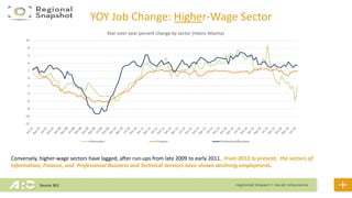 YOY Job Change: Higher-Wage Sector
-12
-10
-8
-6
-4
-2
0
2
4
6
8
10
Year-over-year percent change by sector (metro Atlanta)
Information Finance Professional/Business
Conversely, higher-wage sectors have lagged, after run-ups from late 2009 to early 2011. From 2013 to present, the sectors of
Information, Finance, and Professional Business and Technical Services have shown declining employment.
Source: BLS
 