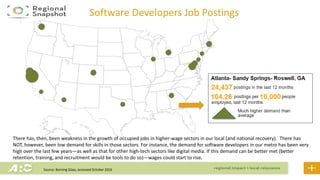 Software Developers Job Postings
Source: Burning Glass, accessed October 2016
There has, then, been weakness in the growth of occupied jobs in higher-wage sectors in our local (and national recovery). There has
NOT, however, been low demand for skills in those sectors. For instance, the demand for software developers in our metro has been very
high over the last few years—as well as that for other high-tech sectors like digital media. If this demand can be better met (better
retention, training, and recruitment would be tools to do so)—wages could start to rise.
 