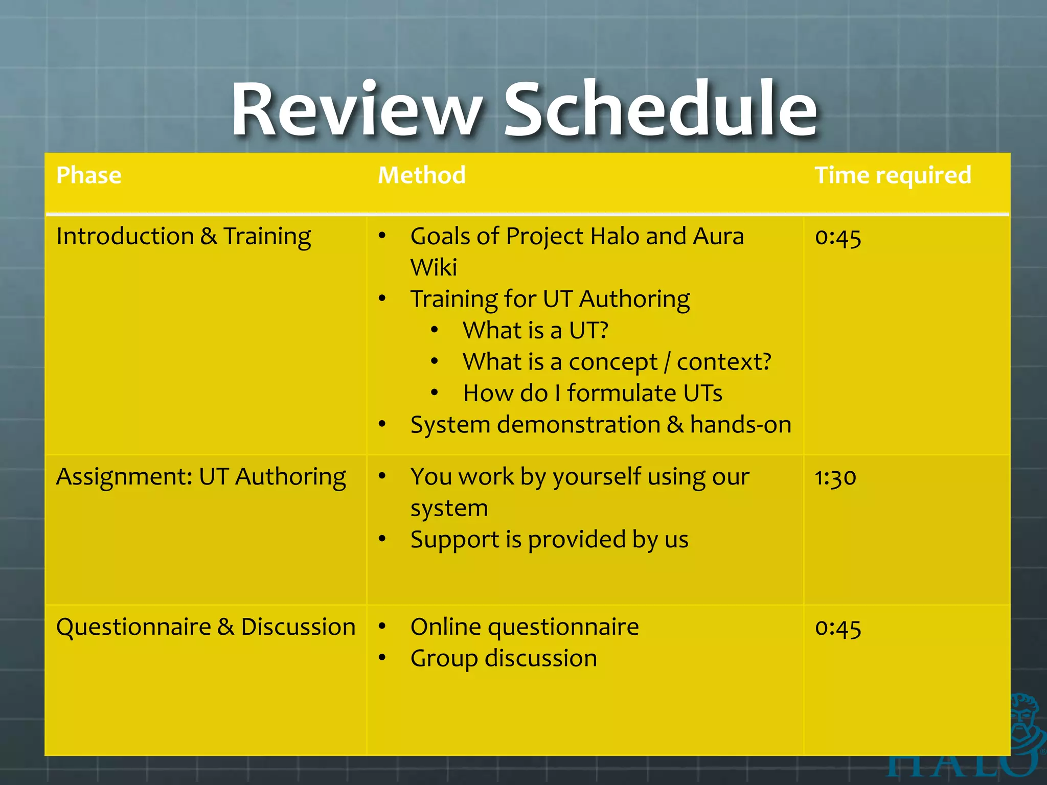 Review Schedule
Phase                      Method                             Time required

Introduction & Training    • Goals of Project Halo and Aura   0:45
                             Wiki
                           • Training for UT Authoring
                               • What is a UT?
                               • What is a concept / context?
                               • How do I formulate UTs
                           • System demonstration & hands-on
Assignment: UT Authoring   • You work by yourself using our   1:30
                             system
                           • Support is provided by us


Questionnaire & Discussion • Online questionnaire             0:45
                           • Group discussion
 