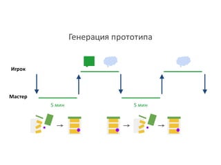 Генерация	
  прототипа
Игрок
Мастер
5	
  мин 5	
  мин
 