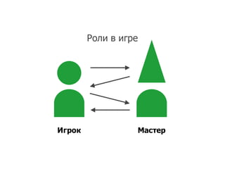 Роли в игре
Игрок Мастер
 