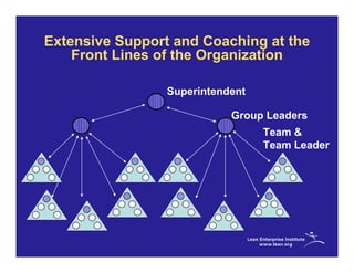 Extensive Support and Coaching at the
    Front Lines of the Organization

                 Superintendent

                            Group Leaders
                                  Team &
                                  Team Leader
 