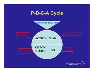 P-D-C-A Cycle
           GRASP the SITUATION




                                 HYPOTHESIS
ADJUST
          ACTION PLAN


          CHECK
          STUDY        DO          TRY
REFLECT
 