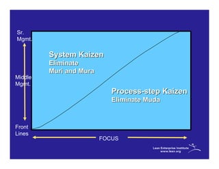 Sr.
Mgmt.

         System Kaizen
         Eliminate
         Muri and Mura
Middle
Mgmt.
                            Process-step Kaizen
                            Eliminate Muda



Front
Lines
                         FOCUS
 