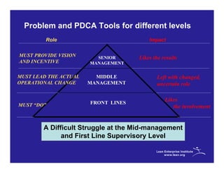 Problem and PDCA Tools for different levels
         Role                            Impact


MUST PROVIDE VISION      SENIOR      Likes the results
AND INCENTIVE          MANAGEMENT


MUST LEAD THE ACTUAL     MIDDLE              Left with changed,
OPERATIONAL CHANGE     MANAGEMENT            uncertain role

                                                Likes
MUST “DO”              FRONT LINES
                                                   the involvement


        A Difficult Struggle at the Mid-management
              and First Line Supervisory Level
 