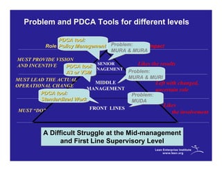 Problem and PDCA Tools for different levels

                PDCA tool:
           Role Policy Management   Problem:    Impact
                                    MURA & MURA
MUST PROVIDE VISION
AND INCENTIVE     PDCA tool:
                             SENIOR       Likes the results
                           MANAGEMENT
                  A3 or VSM            Problem:
MUST LEAD THE ACTUAL                   MURA & MURI
                             MIDDLE               Left with changed,
OPERATIONAL CHANGE
                          MANAGEMENT              uncertain role
        PDCA tool:                      Problem:
        Standardized Work               MUDA
                                                     Likes
 MUST “DO”                 FRONT LINES
                                                          the involvement


          A Difficult Struggle at the Mid-management
                and First Line Supervisory Level
 