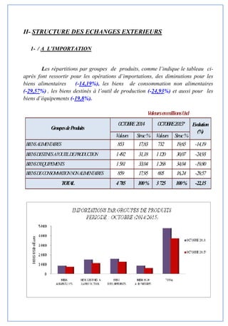 statistiques de commerce extérieur Algérie, Octobre2015