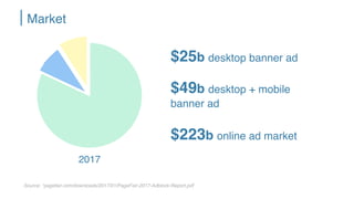 Market
Source: *pagefair.com/downloads/2017/01/PageFair-2017-Adblock-Report.pdf
2017
$25b desktop banner ad
$49b desktop + mobile
banner ad
$223b online ad market
 