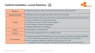 Licensed under CC-BY-SA-4.0
Open Source Compliance Capability Model (v1.5.5)
ToolChain Capabilities - License Repository
Mission • Capture and archive legal information & interpretation about licenses
Responsibility • Manage and provide legal information about known licenses
Tasks
• Capture & Update all license information including derived requirements and exceptions
• Provide reference for original license texts
• Provide environment to allow license analysis
• Track changes in license interpretation
• Manage classification and tagging
Input • License data + interpretations
Output • License data (updated) machine readable format
Comments
• Could be combined with legal solver, but we decided to provide as separate capability.
A solver requires the repository, but the solver also could be a human worker.
• How to represent different jurisdictions (e.g. case law UK / US)?
=> probably overdone, stay with most restrictive interpretation to prevent failure
19
 
