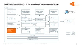 Licensed under CC-BY-SA-4.0
Open Source Compliance Capability Model (v1.5.5)
Tool Orchestrator
Reporting and Analytics
ToolChain Capabilities (v1.3.1) – Mapping of Tools (example TERN)
Dependency
Analyzer (Source)
Dependency
Analyzer (Binary)
Dependency
Analyzer
(Container)
Case Data (Situation, Inputs, Status)
Policies & Rules
Approval Flow
(WFE)
Compliance
Artefact Generator
Snippet Scanner
(forensics)
License, Copyright
& Authors Scanner
License Repository
(license facts, rights
obligations)
Package Crawler
Compliance
Artefacts
Legal Solver
(determine
obligations)
COTS Management
User & Role Management
Package Source
Archive
Audit Log
Package Data
Repository
2
9
Data Flow Data Sink
 