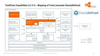 Licensed under CC-BY-SA-4.0
Open Source Compliance Capability Model (v1.5.5)
Tool Orchestrator
Reporting and Analytics
ToolChain Capabilities (v1.3.1) – Mapping of Tools (example ClearlyDefined)
Dependency
Analyzer (Source)
Dependency
Analyzer (Binary)
Case Data (Situation, Inputs, Status)
Policies & Rules
Approval Flow
(WFE)
Compliance
Artefact Generator
Snippet Scanner
(forensics)
License, Copyright
& Authors Scanner
License Repository
(license facts, rights
obligations)
Package Crawler
Compliance
Artefacts
Legal Solver
(determine
obligations)
COTS Management
User & Role Management
Package Source
Archive
Audit Log
Package Data
Repository
3
0
Data Flow Data Sink
Dependency
Analyzer
(Container)
 