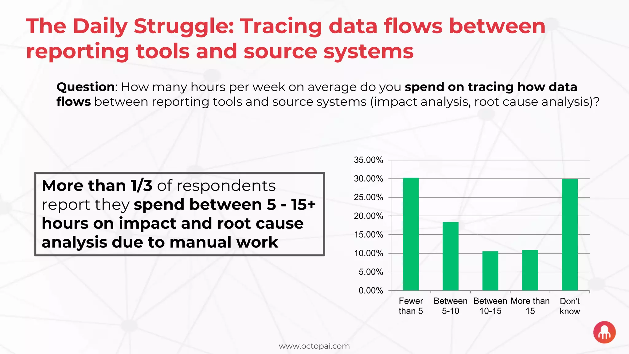 www.octopai.com
The Daily Struggle: Tracing data flows between
reporting tools and source systems
Fewer
than 5
Between
5-10
Between
10-15
More than
15
Don’t
know
0.00%
5.00%
10.00%
15.00%
20.00%
25.00%
30.00%
35.00%
Question: How many hours per week on average do you spend on tracing how data
flows between reporting tools and source systems (impact analysis, root cause analysis)?
More than 1/3 of respondents
report they spend between 5 - 15+
hours on impact and root cause
analysis due to manual work
 