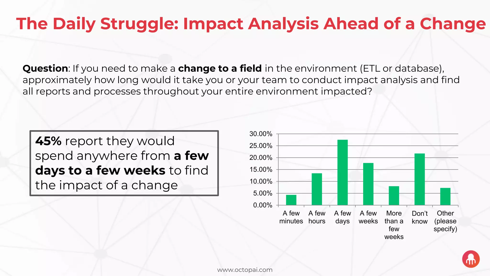 www.octopai.com
The Daily Struggle: Impact Analysis Ahead of a Change
A few
minutes
A few
hours
A few
days
A few
weeks
More
than a
few
weeks
Don’t
know
Other
(please
specify)
0.00%
5.00%
10.00%
15.00%
20.00%
25.00%
30.00%
Question: If you need to make a change to a field in the environment (ETL or database),
approximately how long would it take you or your team to conduct impact analysis and find
all reports and processes throughout your entire environment impacted?
45% report they would
spend anywhere from a few
days to a few weeks to find
the impact of a change
 