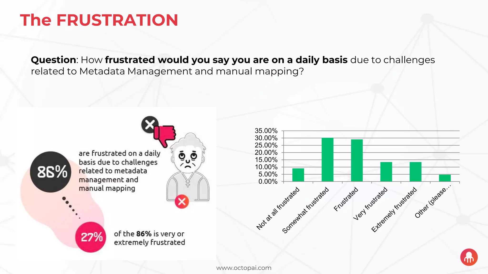 www.octopai.com
The FRUSTRATION
0.00%
5.00%
10.00%
15.00%
20.00%
25.00%
30.00%
35.00%
Question: How frustrated would you say you are on a daily basis due to challenges
related to Metadata Management and manual mapping?
 