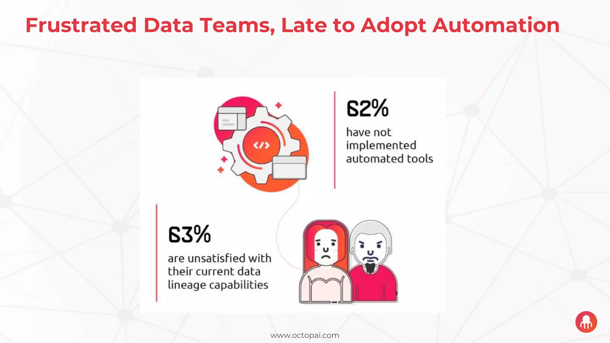 www.octopai.com
Frustrated Data Teams, Late to Adopt Automation
 