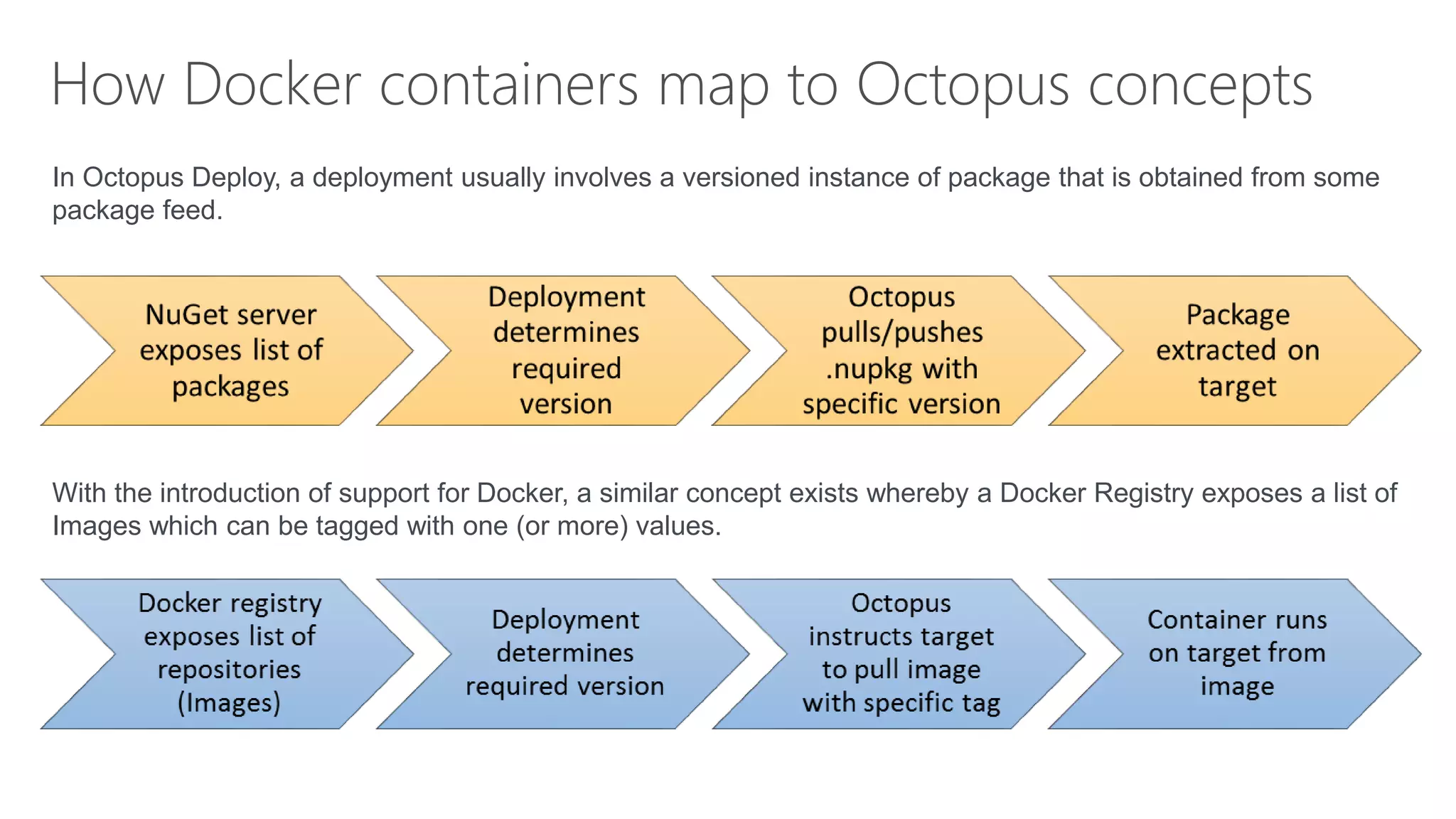 How Docker containers map to Octopus concepts
In Octopus Deploy, a deployment usually involves a versioned instance of package that is obtained from some
package feed.
With the introduction of support for Docker, a similar concept exists whereby a Docker Registry exposes a list of
Images which can be tagged with one (or more) values.
 