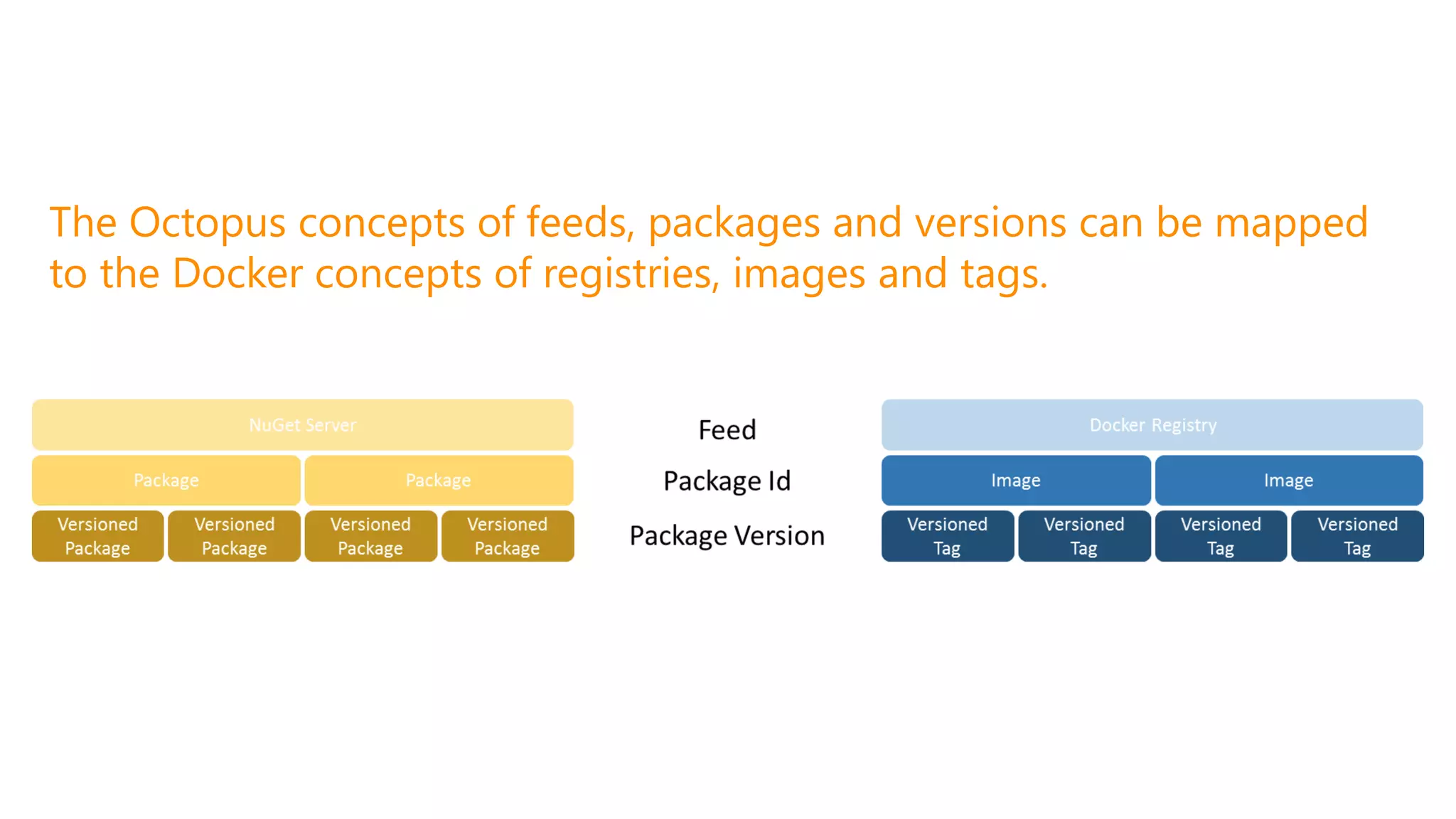 The Octopus concepts of feeds, packages and versions can be mapped
to the Docker concepts of registries, images and tags.
 