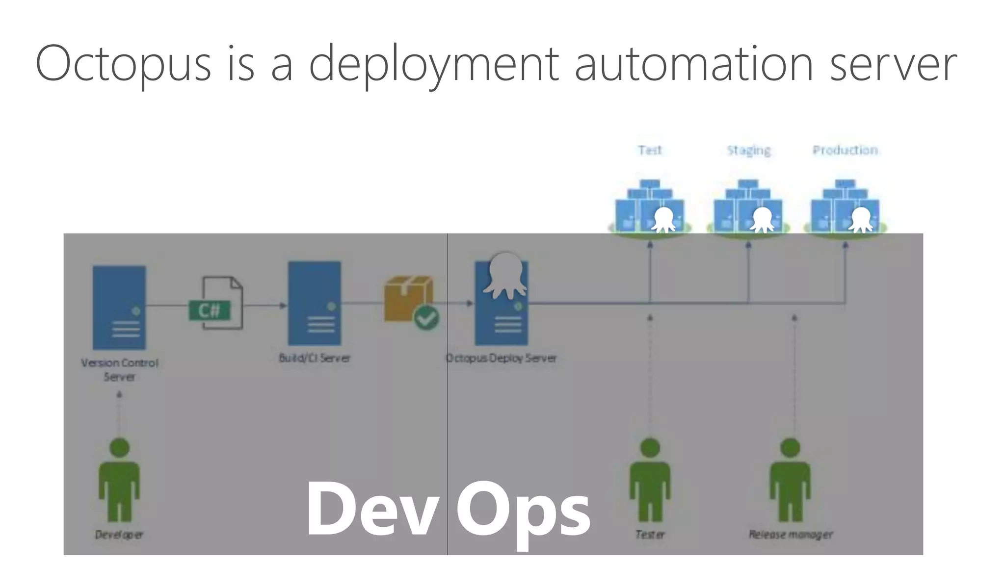 Dev
Octopus is a deployment automation server
Ops
 
