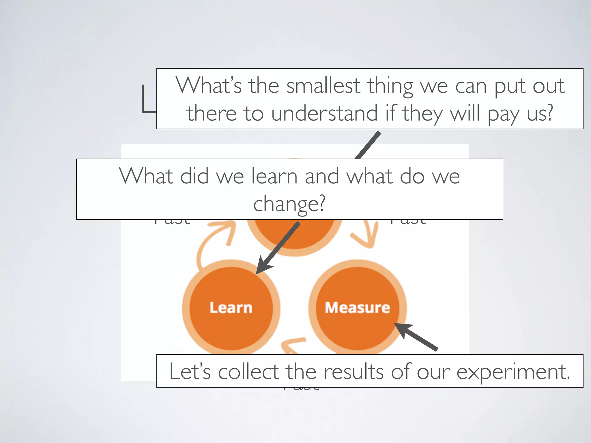 LEAN PRINCIPLES
Fast
Fast
Fast
What’s the smallest thing we can put out
there to understand if they will pay us?
Let’s collect the results of our experiment.
What did we learn and what do we
change?
 