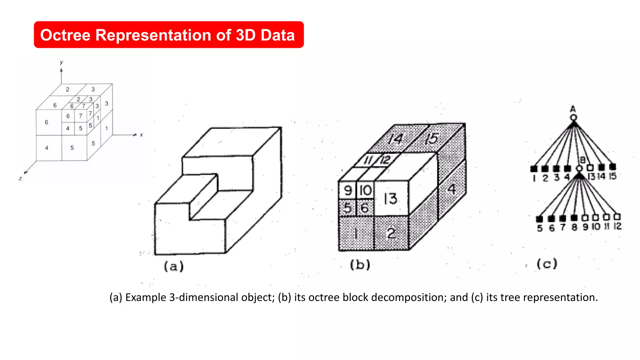 Octree Representation of 3D Data
(a) Example 3-dimensional object; (b) its octree block decomposition; and (c) its tree representation.
 